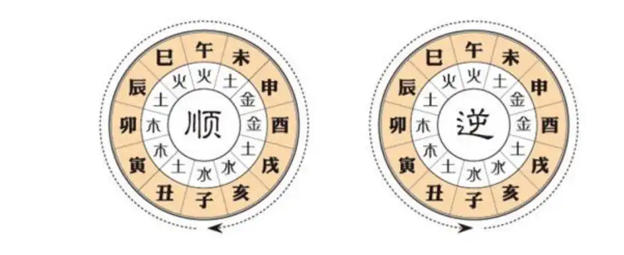 八字運勢 八字盤裡大運流年的用法