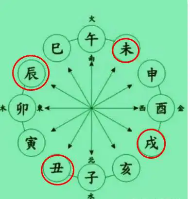 辰戌醜未為土的專值月令運用技巧