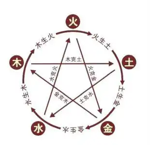 怎麼知道自己名字的五行屬性？
