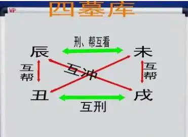 辰戌醜未四墓庫論之一