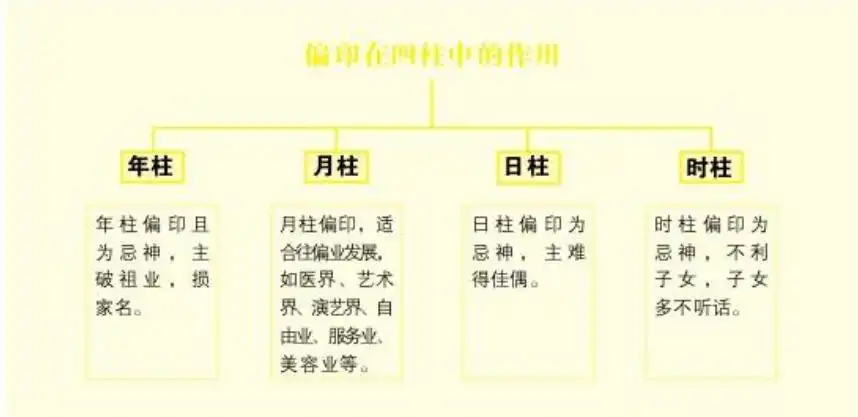 偏印在四柱的含義