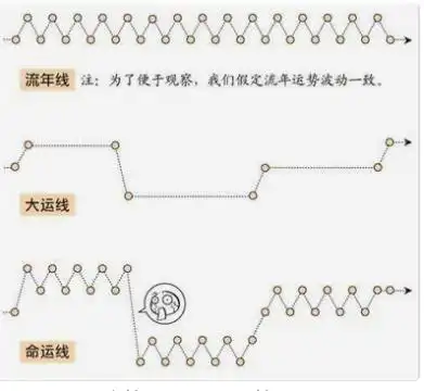 八字運勢 八字盤裡大運流年的用法