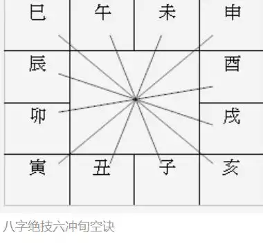 怎麼運用八字的空亡喜忌測斷事訣