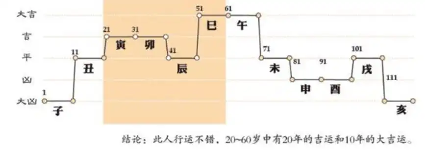 八字運勢 八字盤裡大運流年的用法